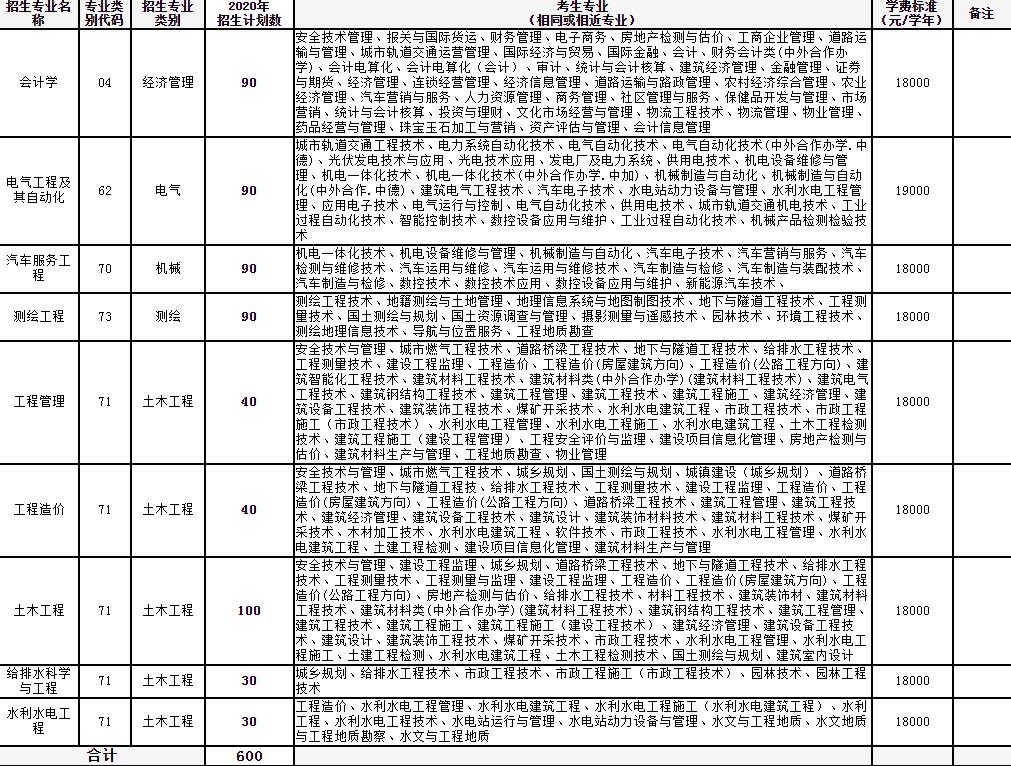 2020年昆明理工大學(xué)津橋?qū)W院專升本計(jì)劃