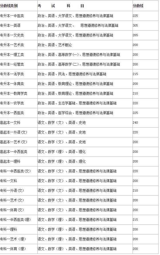 云南大學(xué)專升本錄取分?jǐn)?shù)線多少分?