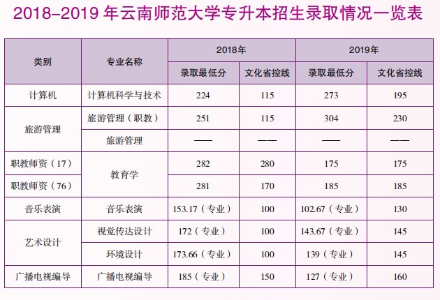 云南師范大學(xué)專升本分?jǐn)?shù)線及專業(yè)