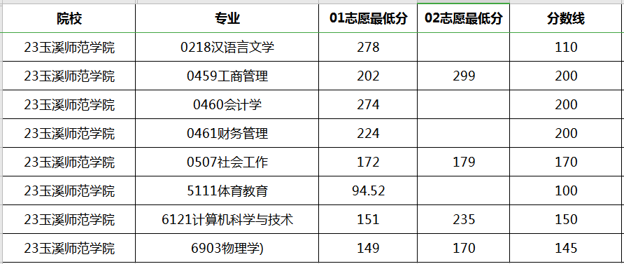 玉溪師范學(xué)院專升本專業(yè)分?jǐn)?shù)線是多少