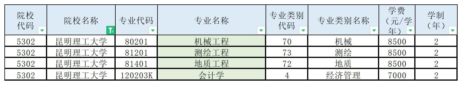 昆明理工大學(xué)專(zhuān)升本招生專(zhuān)業(yè)
