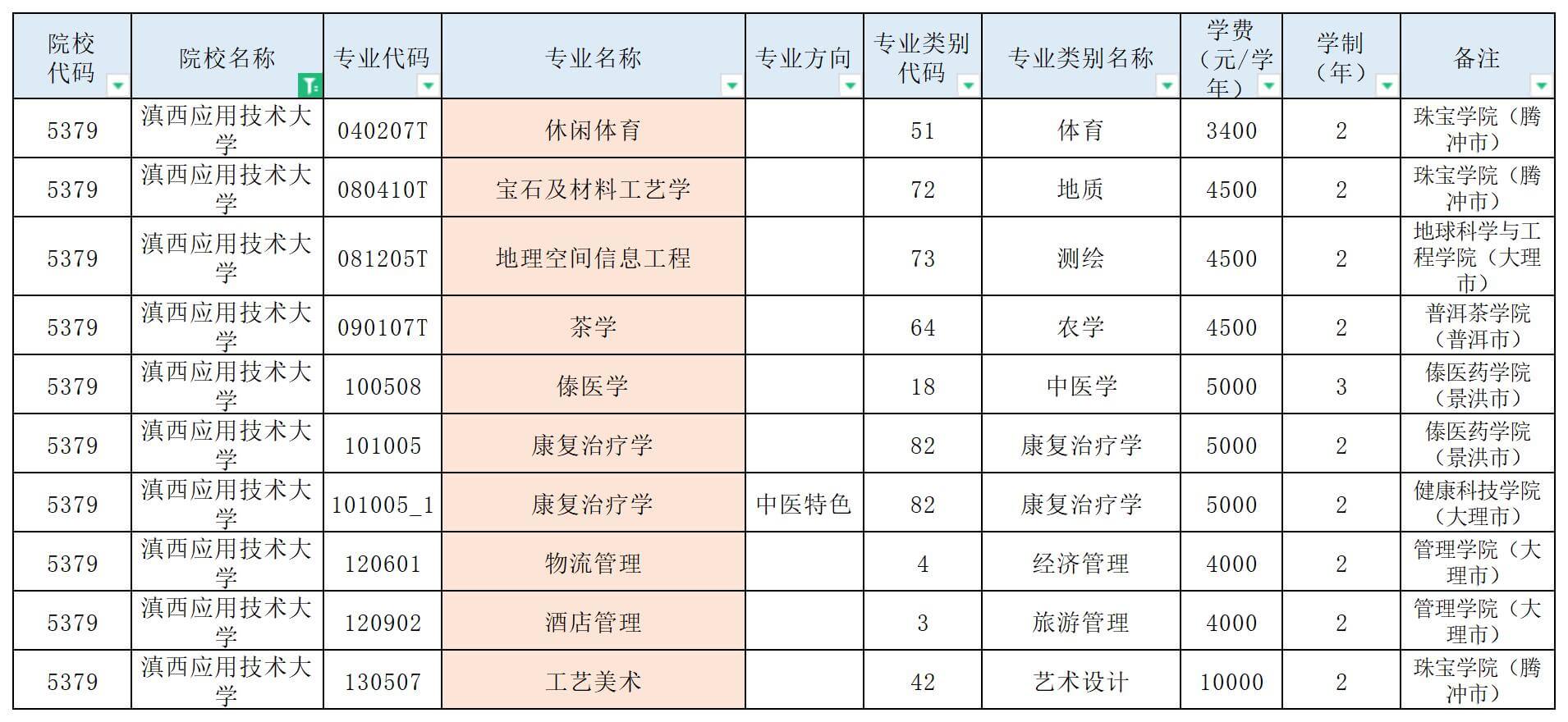 滇西應用技術大學專升本招生專業(yè)