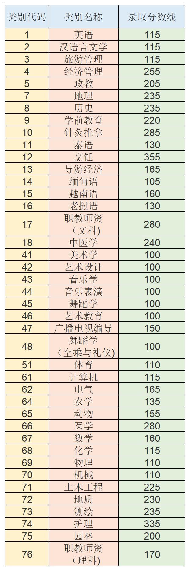 2018年云南統(tǒng)招專升本錄取分?jǐn)?shù)線
