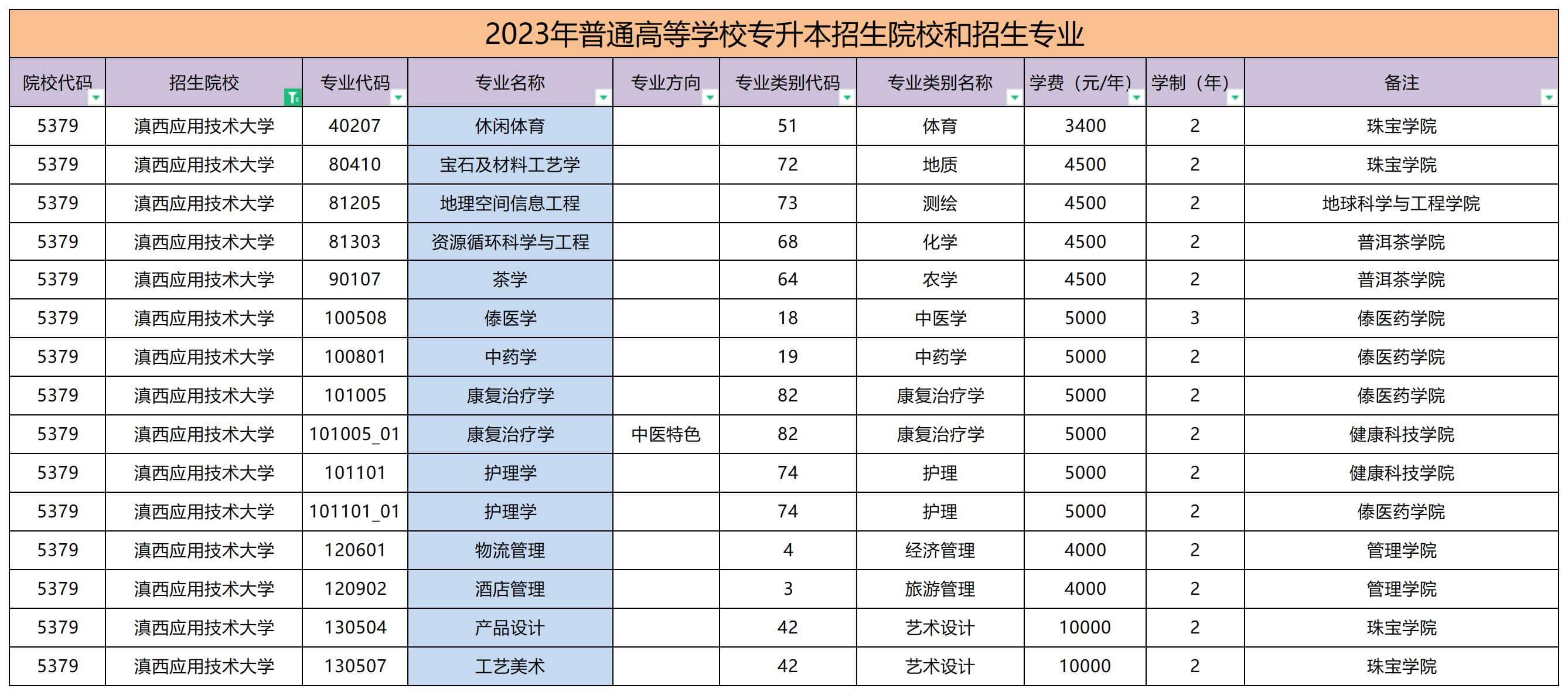 2023年滇西應(yīng)用技術(shù)大學(xué)專升本招生專業(yè)