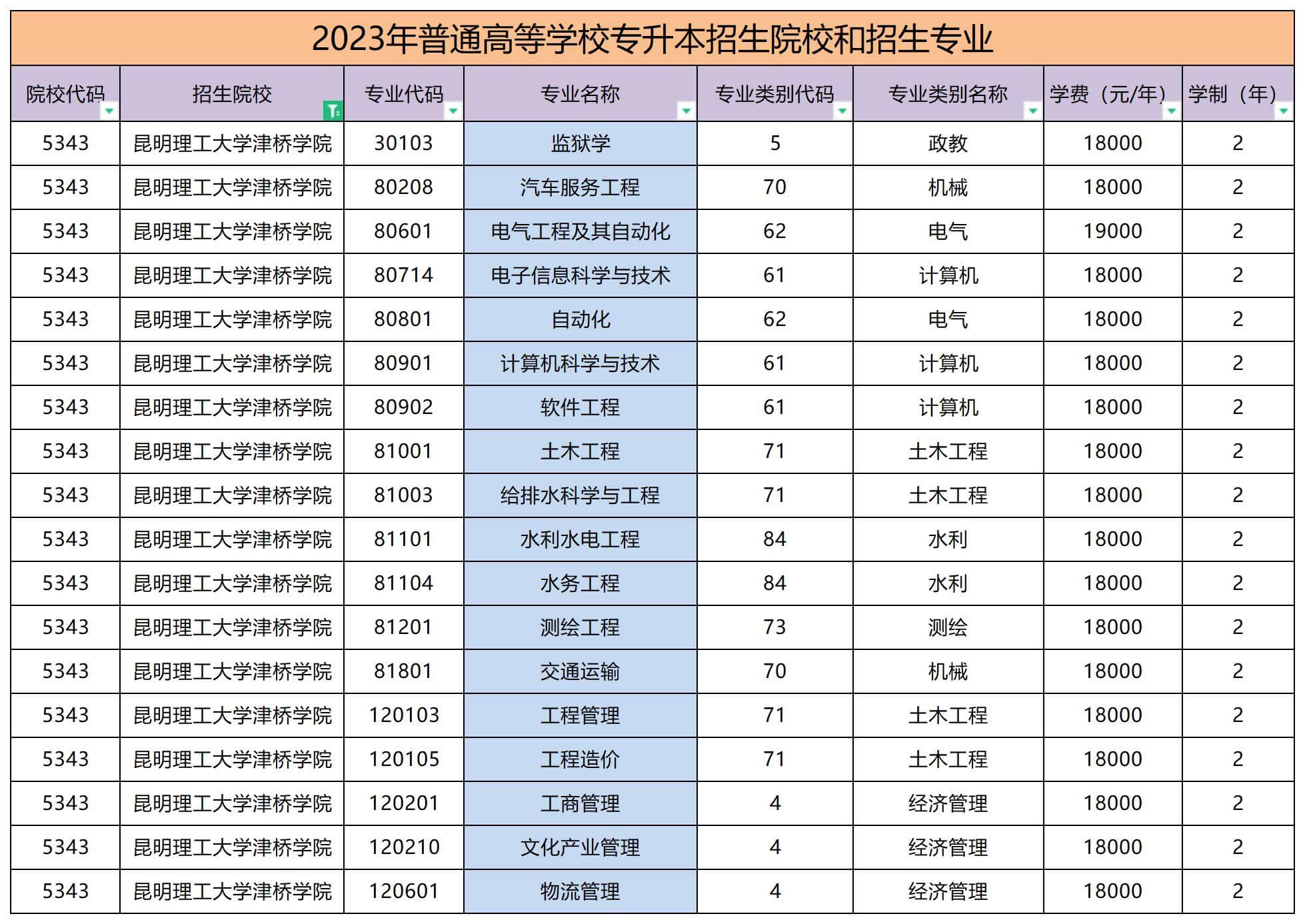 2023年昆明理工大學(xué)津橋?qū)W院專升本招生專業(yè)