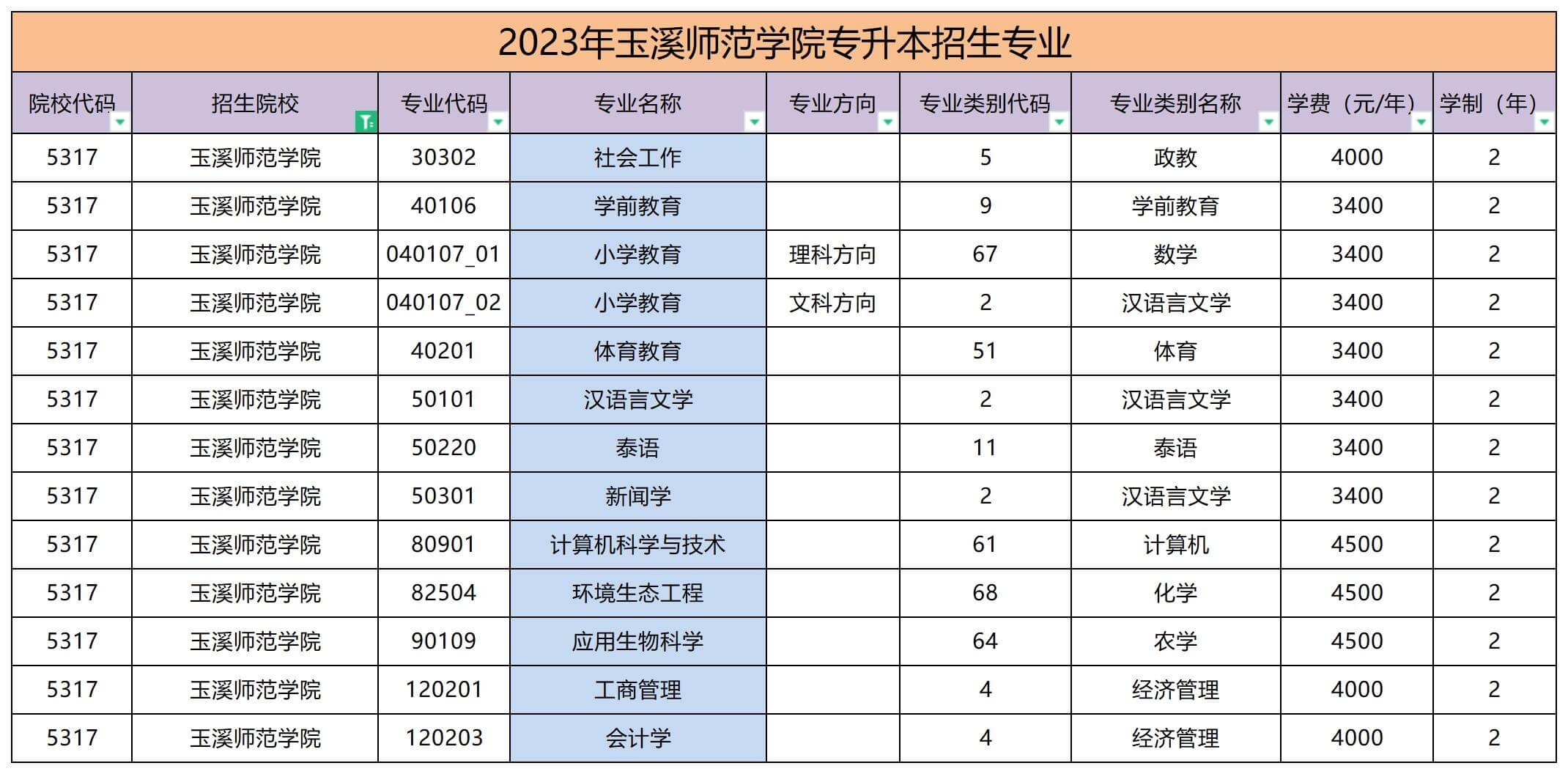 2023年玉溪師范學院專升本招生專業(yè)