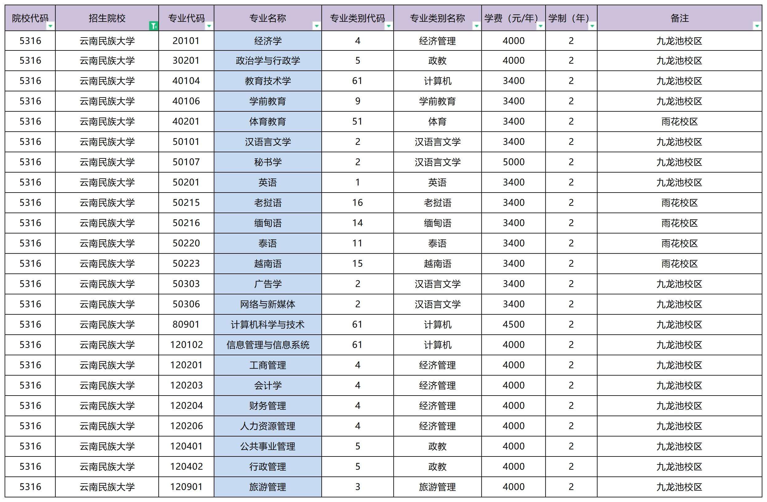2023年云南民族大學專升本招生專業(yè)