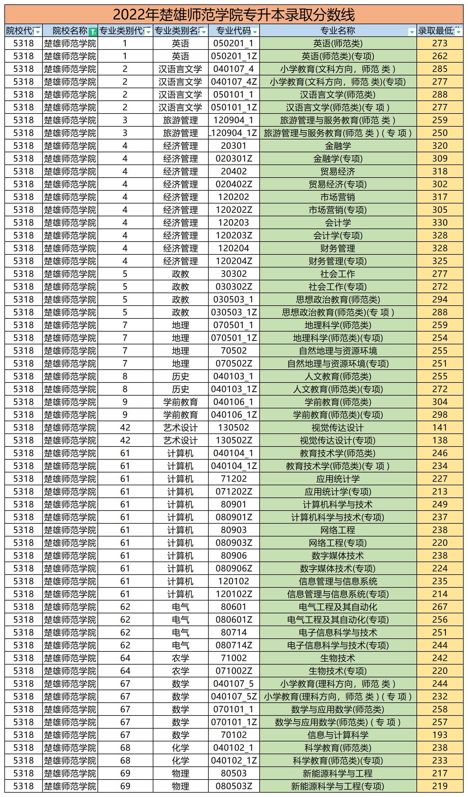 2022年楚雄師范學(xué)院專(zhuān)升本錄取分?jǐn)?shù)線(xiàn)