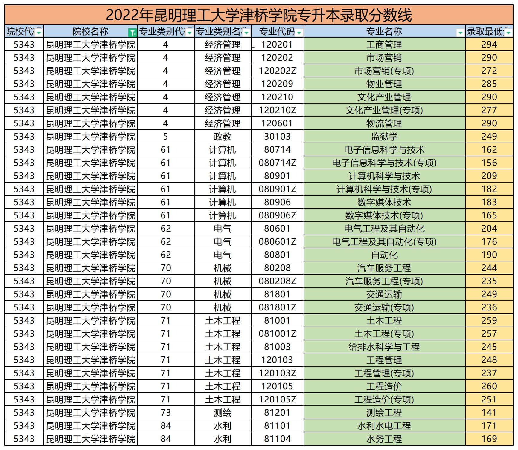 2022年昆明理工大學津橋?qū)W院專升本錄取分數(shù)線