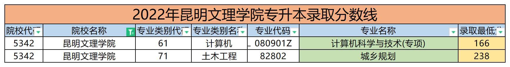 2022年昆明文理學(xué)院專(zhuān)升本錄取分?jǐn)?shù)線(xiàn)