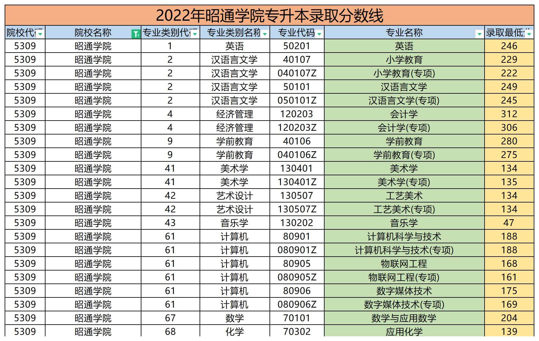 2022年昭通學(xué)院專升本錄取分?jǐn)?shù)線