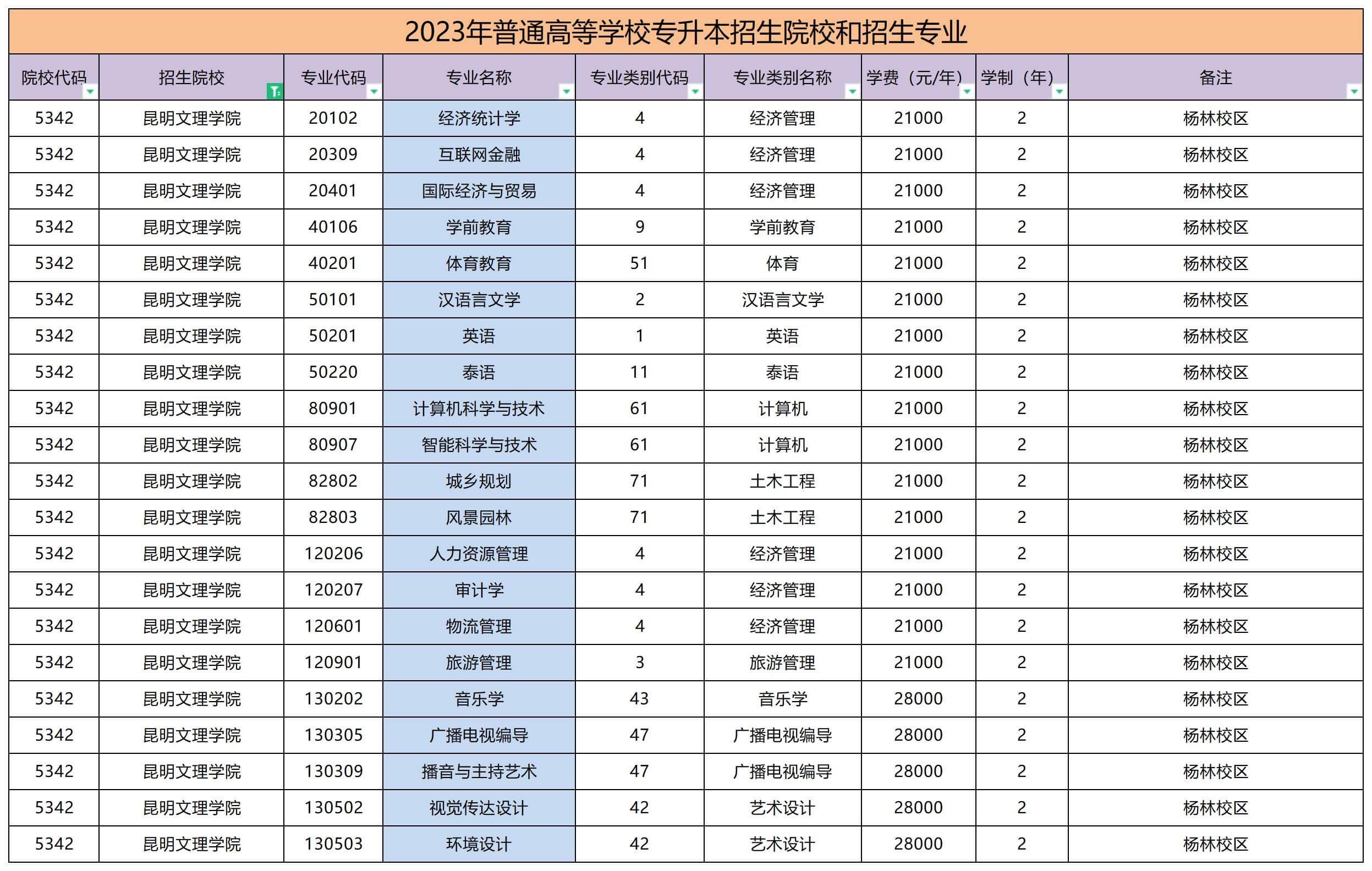 2023年昆明文理學(xué)院專升本學(xué)費