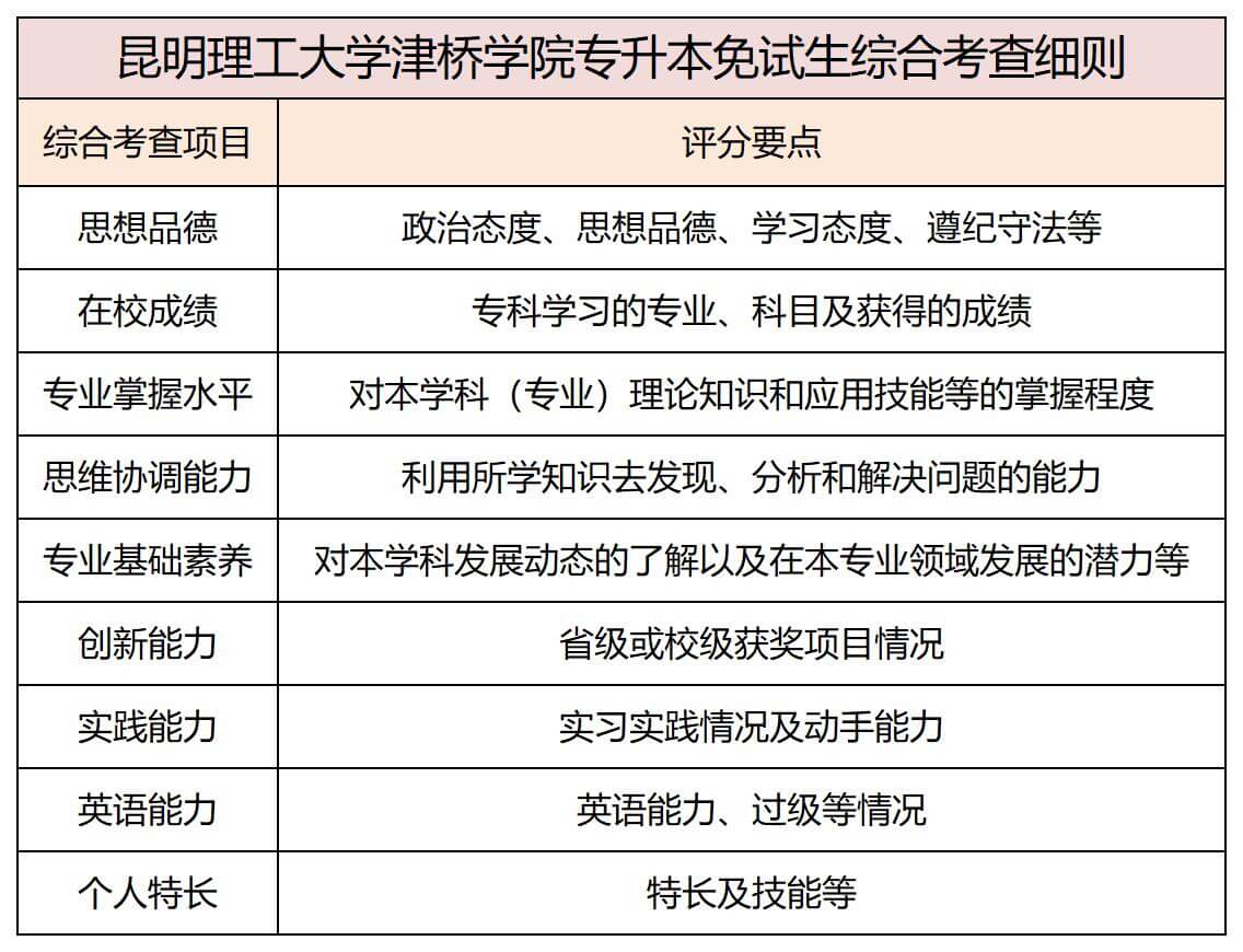 昆明理工大學(xué)津橋?qū)W院專升本免試生綜合考查細(xì)則