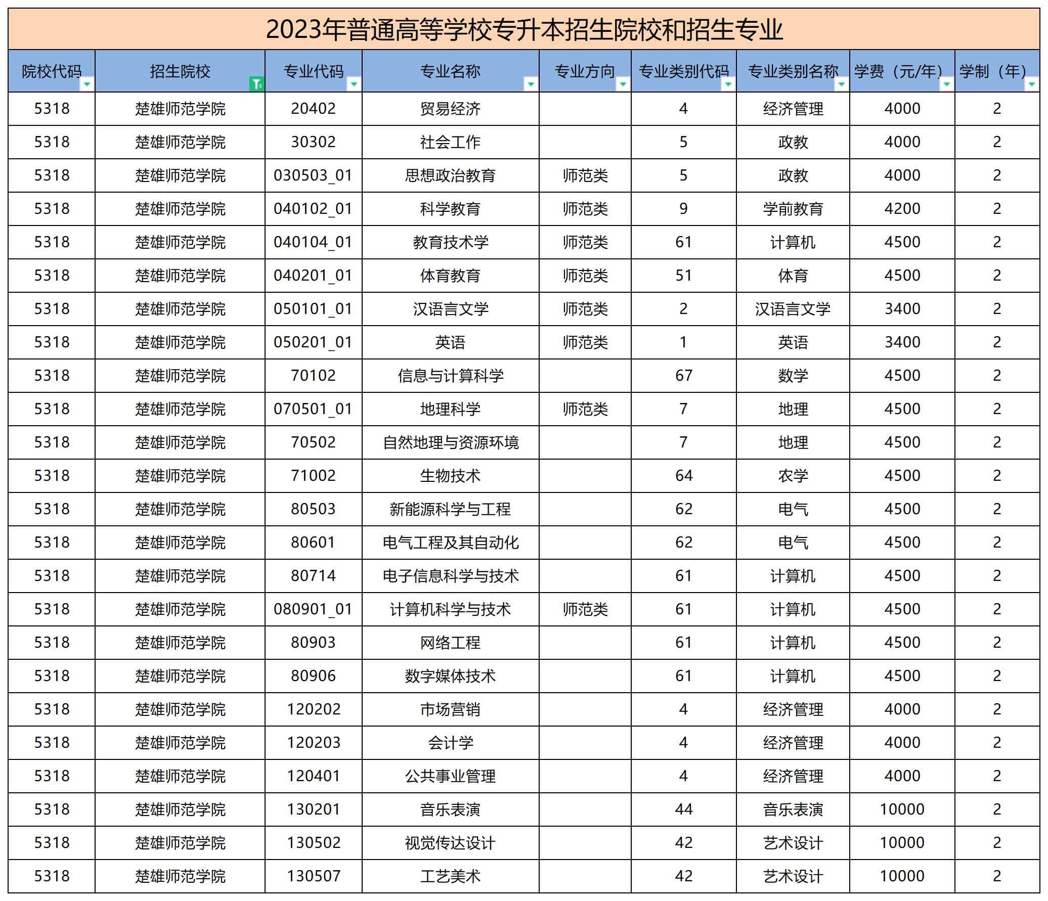 2023年楚雄師范學(xué)院專升本學(xué)費(fèi)