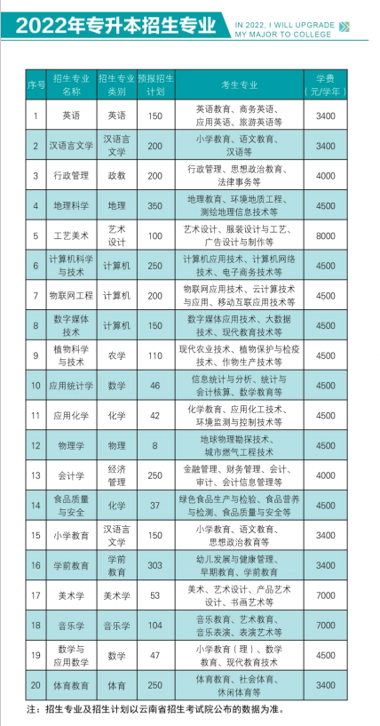  2022年昭通學院專升本招生計劃