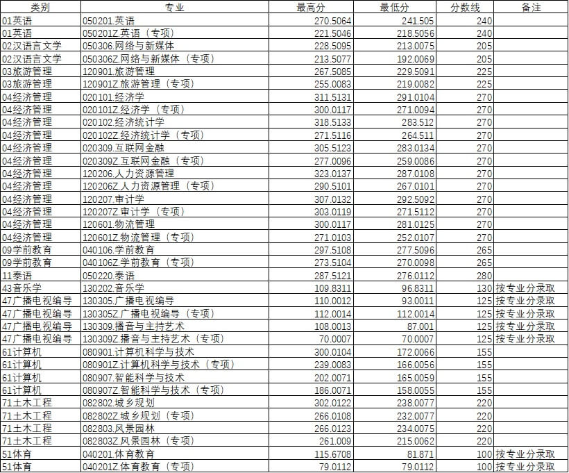 2022年昆明文理學(xué)院專升本錄取分?jǐn)?shù)表（普通加專項(xiàng)）