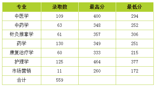 云南中醫(yī)藥大學專升本錄取分數(shù)線1.png