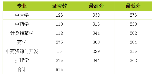 云南中醫(yī)藥大學專升本錄取分數(shù)線2.png