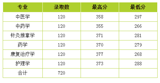 云南中醫(yī)藥大學專升本錄取分數(shù)線3.png