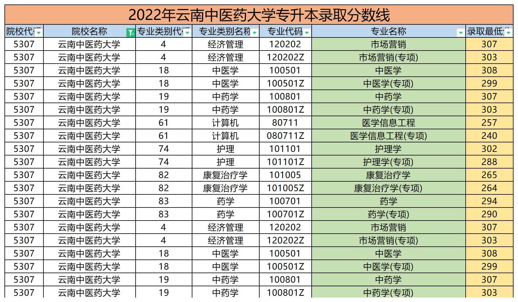 云南中醫(yī)藥大學專升本分數(shù)線匯總（2022-2019）