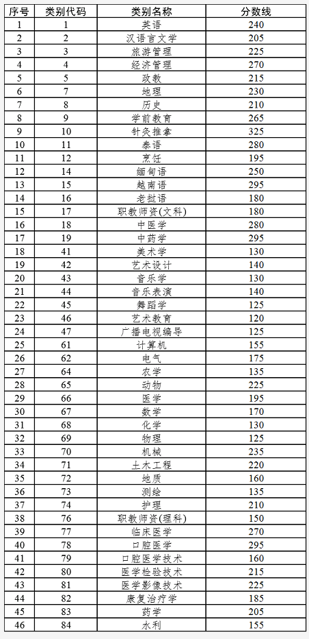 云南專升本專升本錄取分?jǐn)?shù)線匯總?。?022~2021）