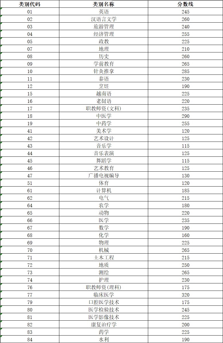 云南專升本專升本錄取分?jǐn)?shù)線匯總?。?022~2021）