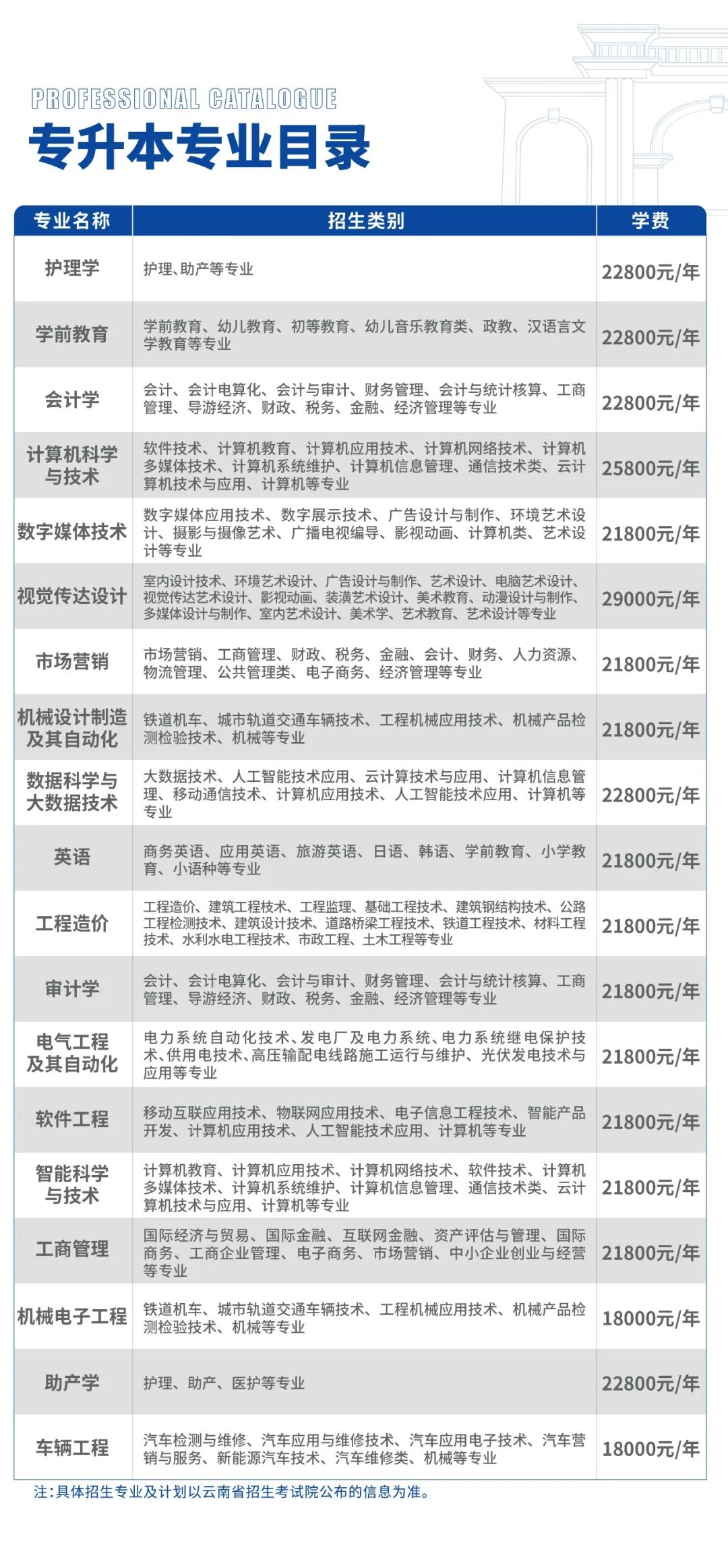 云南工商學(xué)院專升本2023年招生簡(jiǎn)章公布！