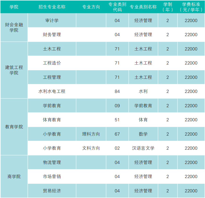 云南經(jīng)濟(jì)管理學(xué)院專升本2023年招生專業(yè)公布