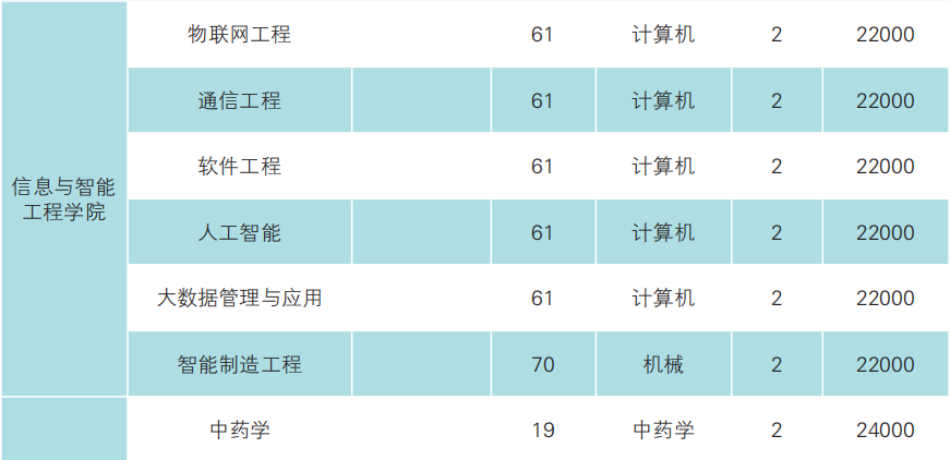 云南經(jīng)濟(jì)管理學(xué)院專升本2023年招生專業(yè)公布