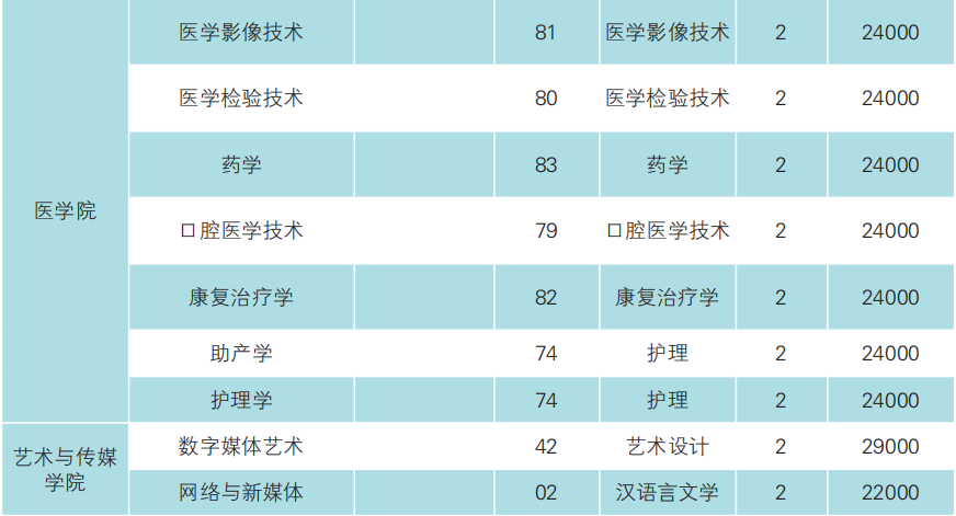 云南經(jīng)濟(jì)管理學(xué)院專升本2023年招生專業(yè)公布