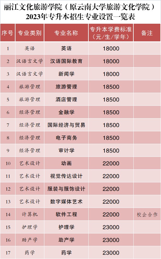 2023年麗江文化旅游學(xué)院專升本招生簡(jiǎn)章發(fā)布