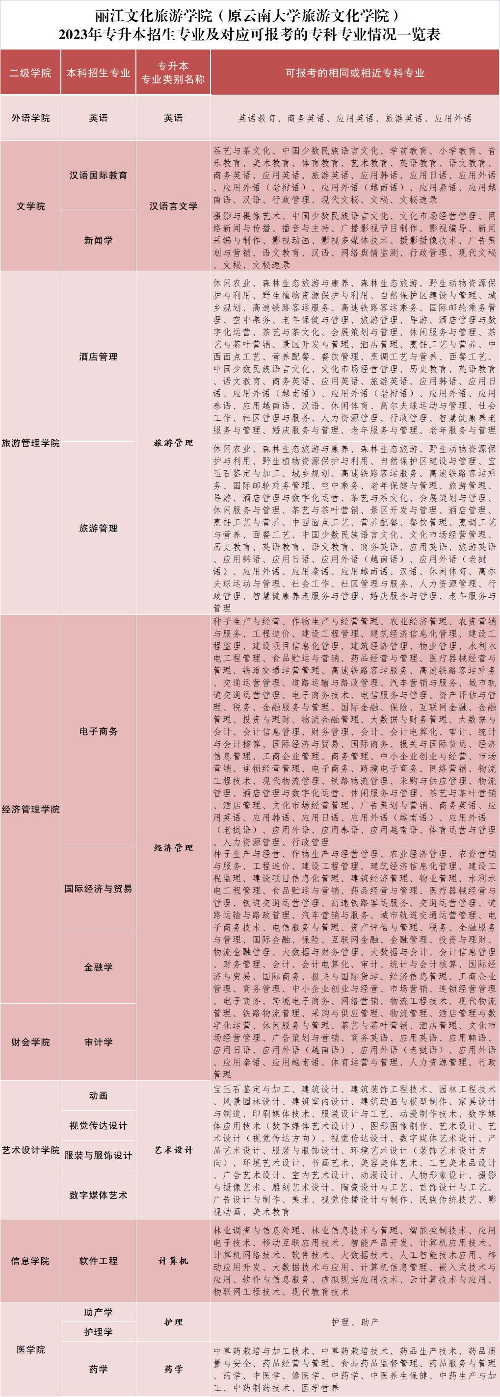 2023年麗江文化旅游學(xué)院專升本招生簡(jiǎn)章發(fā)布