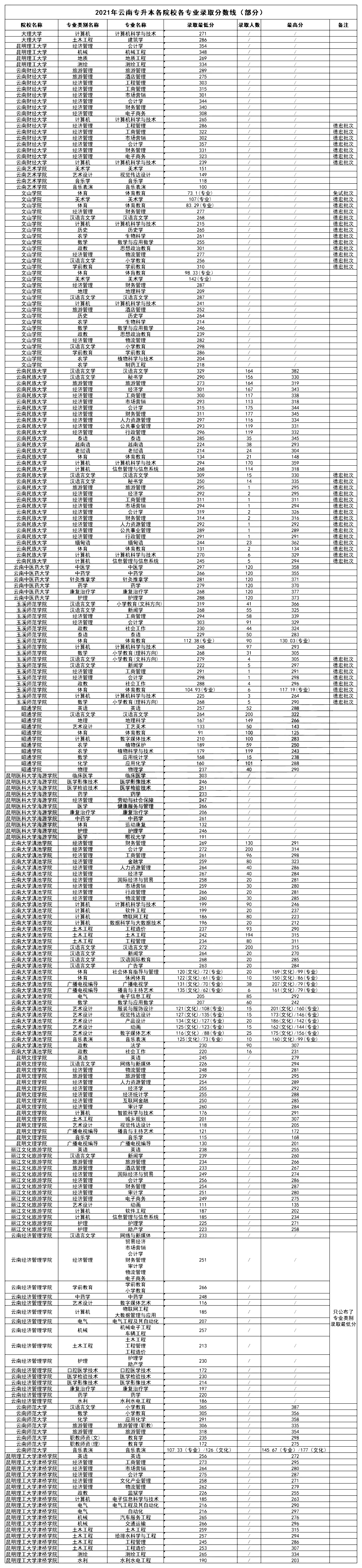 云南專升本院校專業(yè)錄取分數線2021年匯總