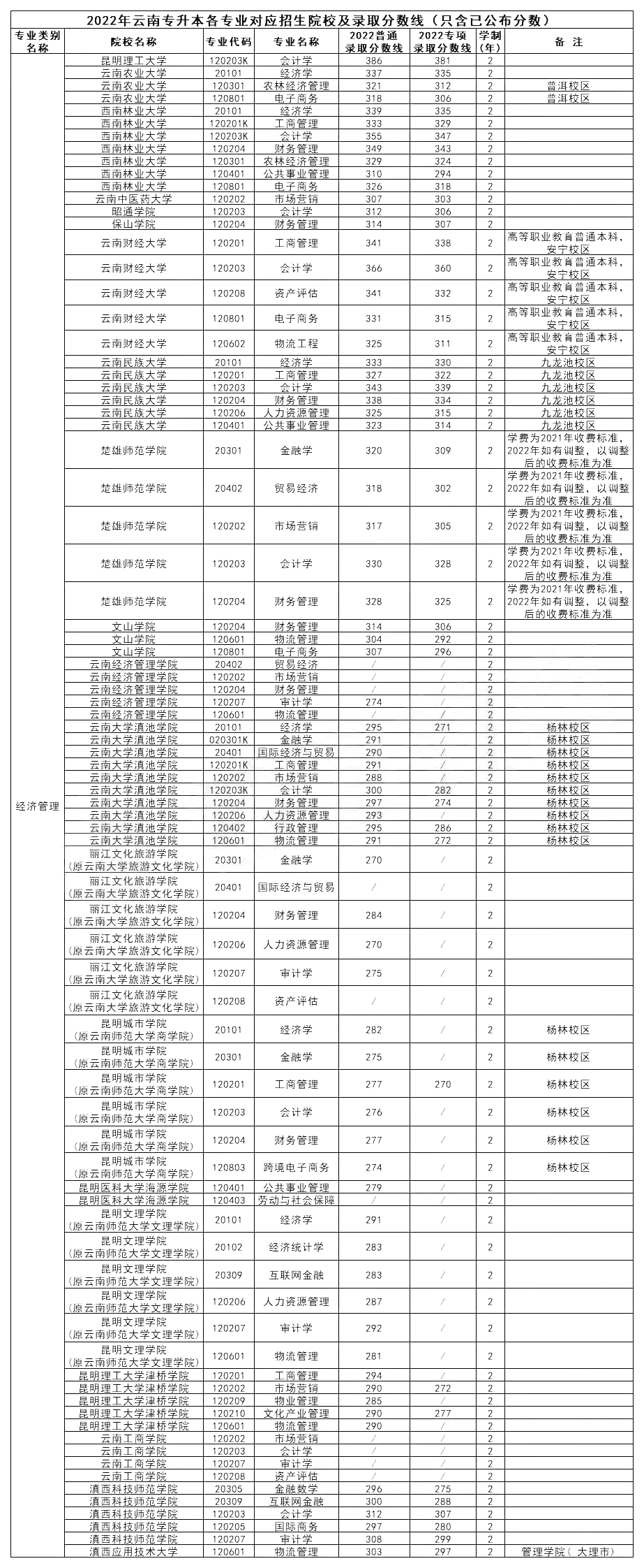 云南專升本院校專業(yè)錄取分數(shù)線2022年匯總