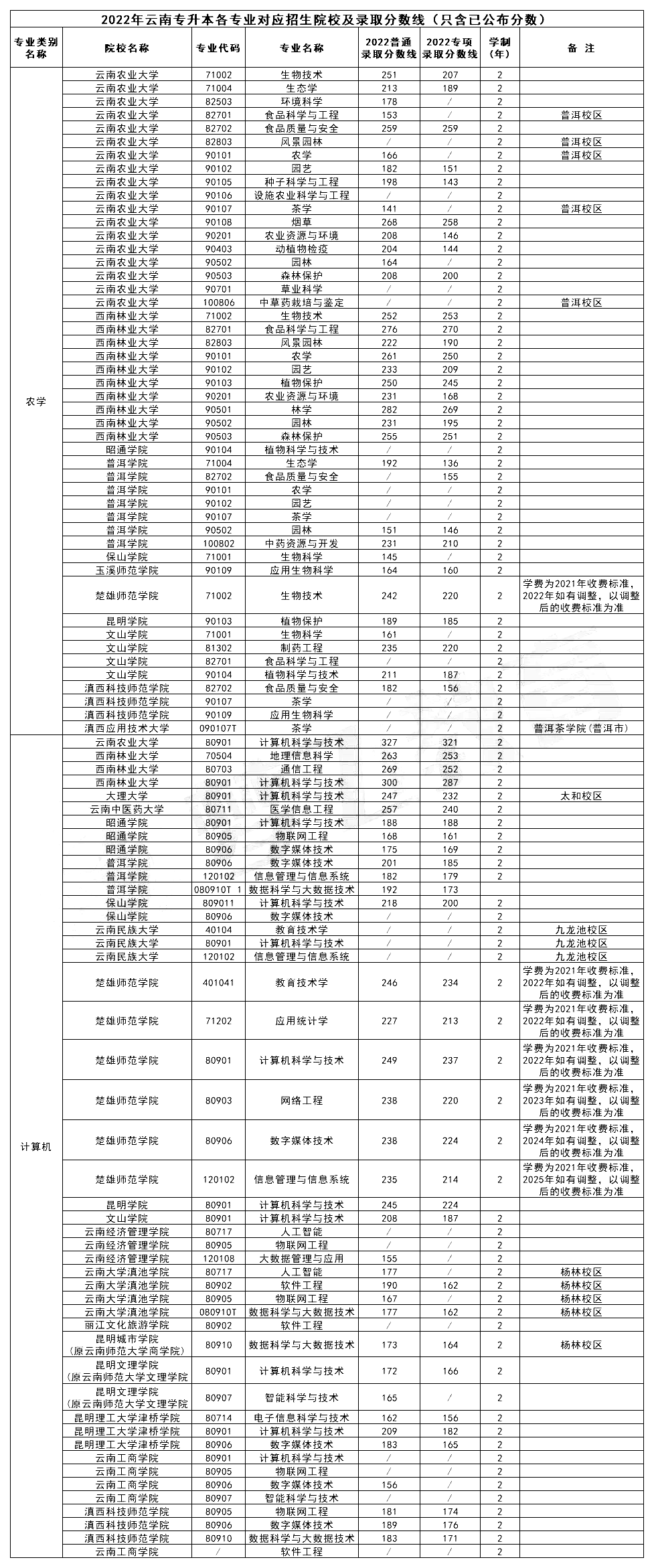 云南專升本院校專業(yè)錄取分數(shù)線2022年匯總