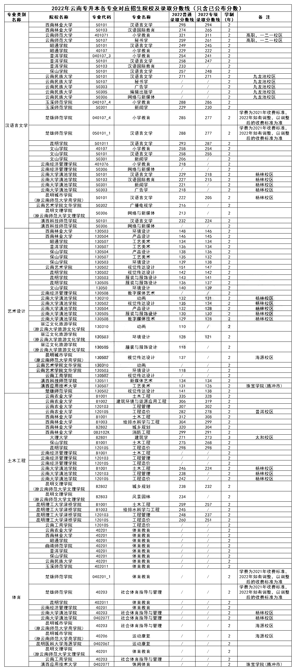 云南專升本院校專業(yè)錄取分數(shù)線2022年匯總