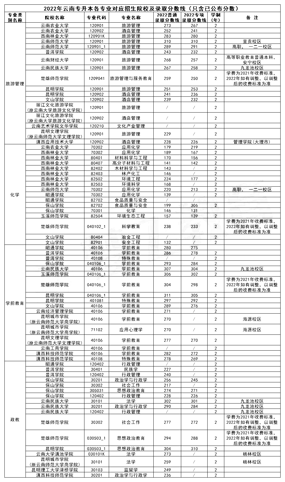 云南專升本院校專業(yè)錄取分數(shù)線2022年匯總