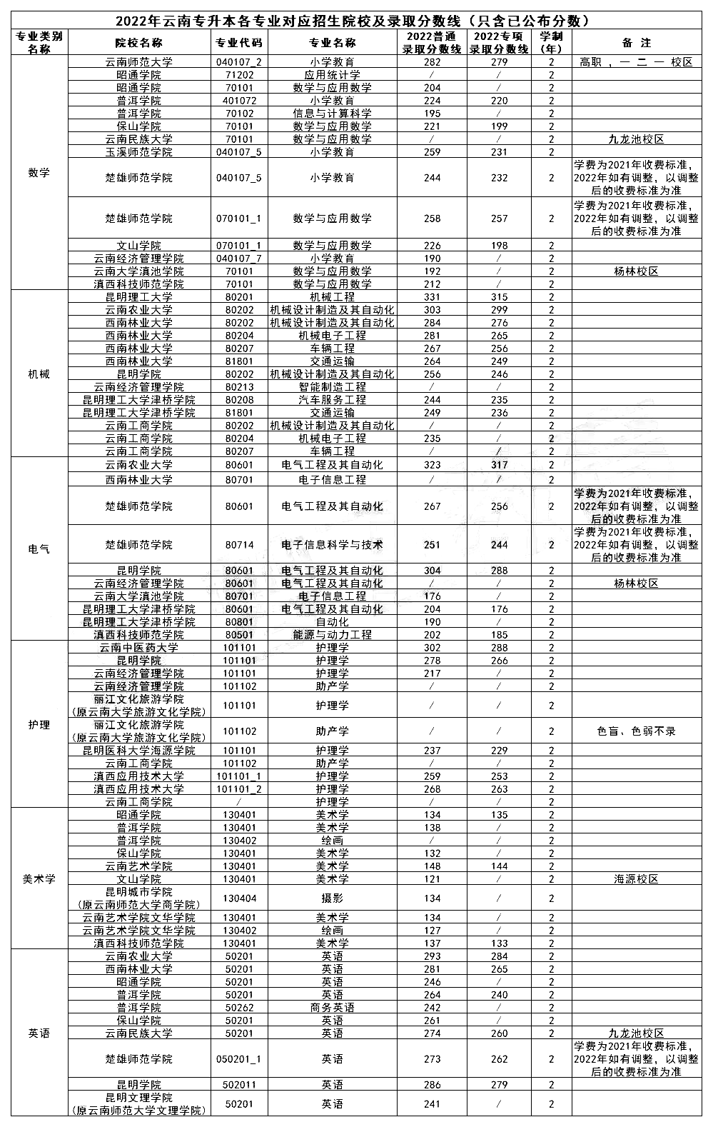 云南專升本院校專業(yè)錄取分數(shù)線2022年匯總
