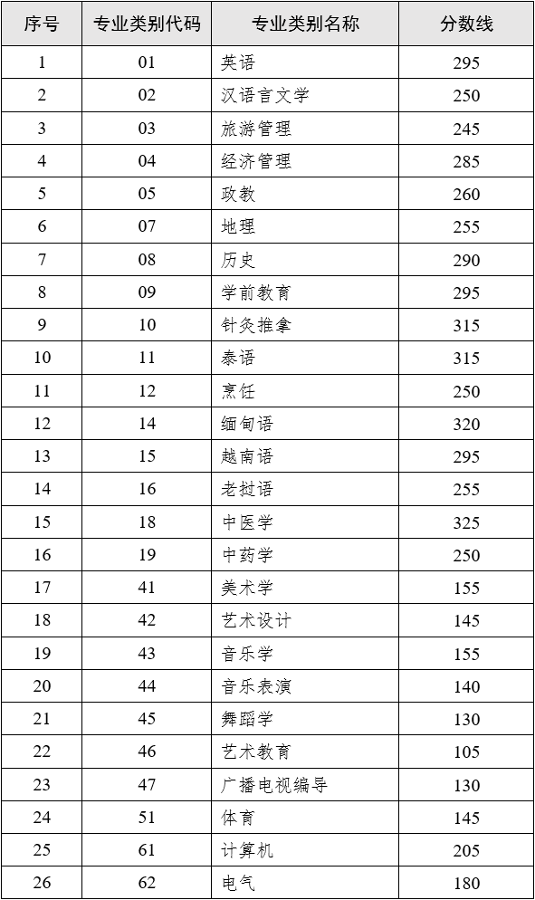 云南專(zhuān)升本2023年最低錄取控制分?jǐn)?shù)線1.png
