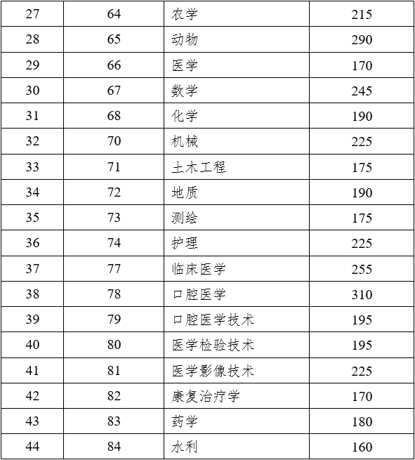 云南專(zhuān)升本2023年最低錄取控制分?jǐn)?shù)線2.png