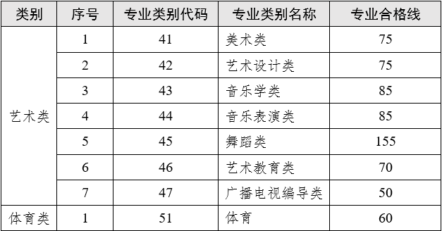 云南專(zhuān)升本2023年最低錄取控制分?jǐn)?shù)線3.png