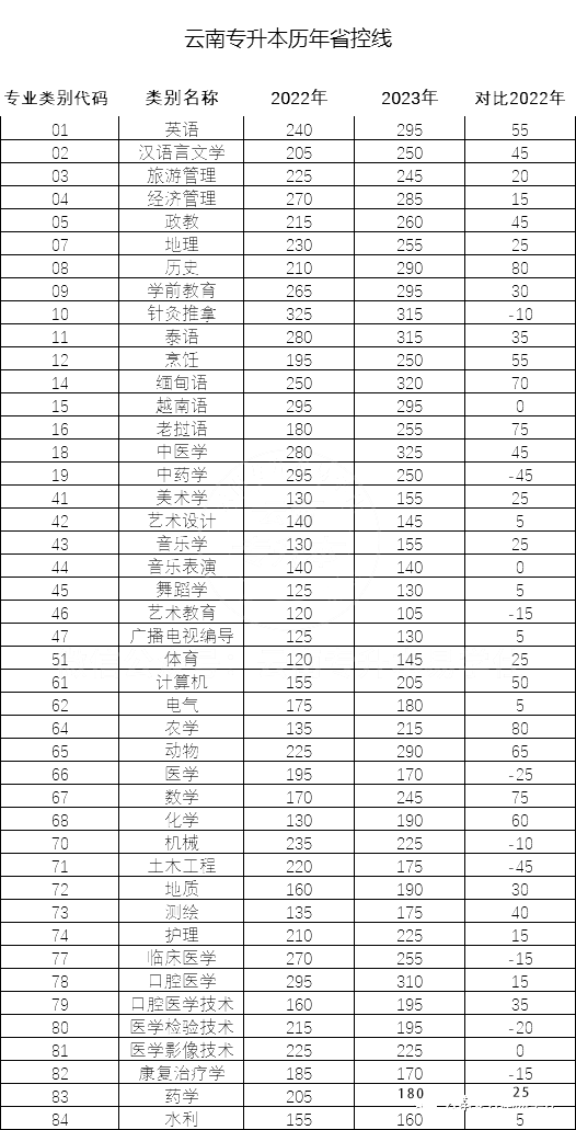 【重點(diǎn)分析】云南專升本歷年錄取分?jǐn)?shù)線漲落分析1.png