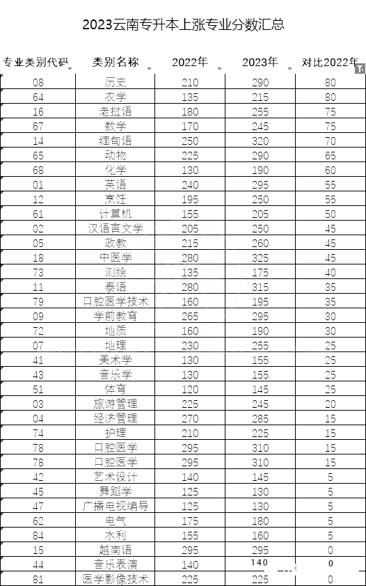 【重點(diǎn)分析】云南專升本歷年錄取分?jǐn)?shù)線漲落分析2.png