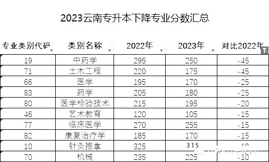 【重點(diǎn)分析】云南專升本歷年錄取分?jǐn)?shù)線漲落分析3.png