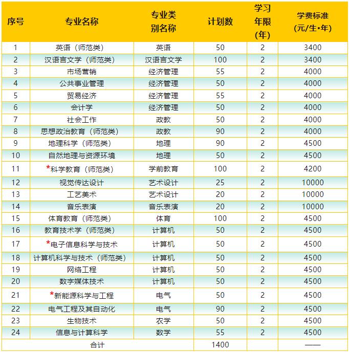 楚雄師范學(xué)院2023年專升本招生簡(jiǎn)章
