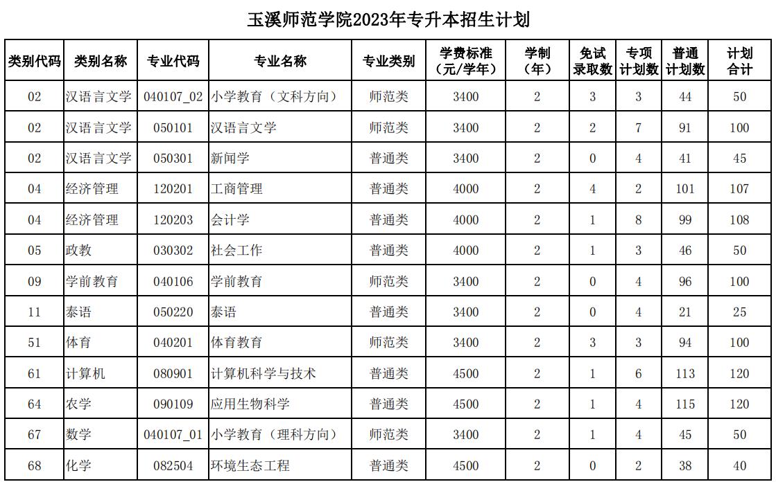 2023年玉溪師范學(xué)院專升本招生計劃