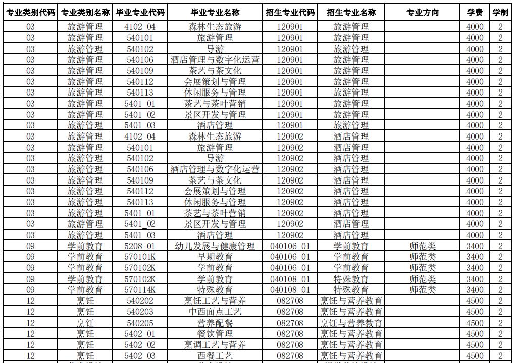 2024昆明學(xué)院專升本專業(yè)對(duì)照表