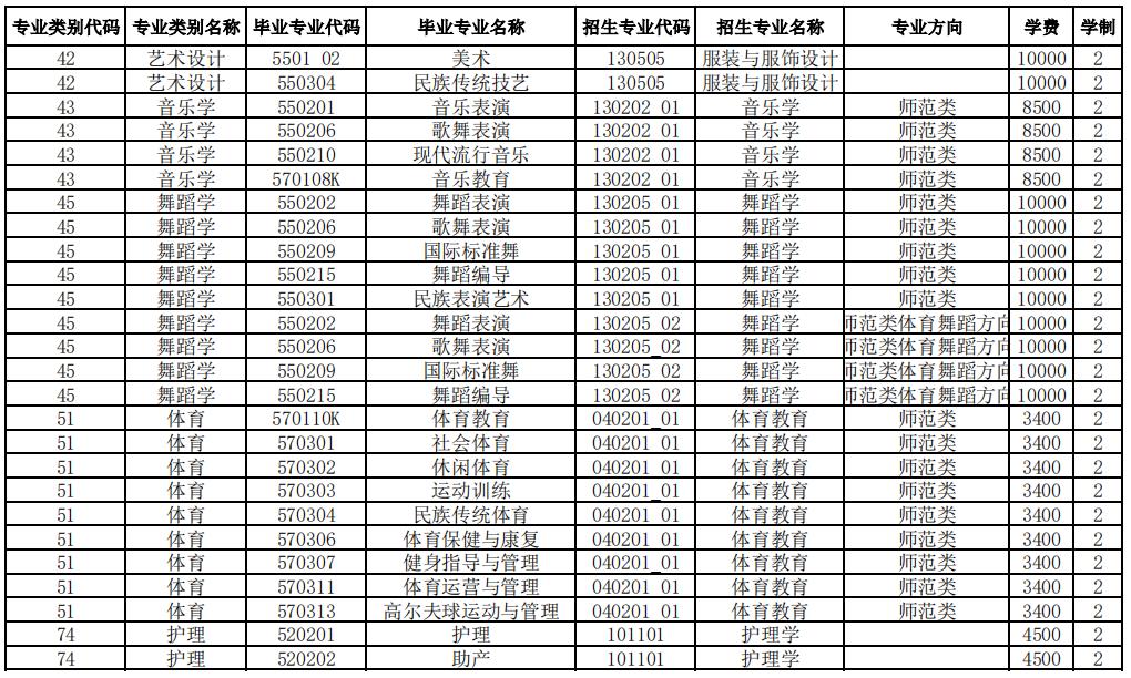 2024昆明學(xué)院專升本專業(yè)對(duì)照表