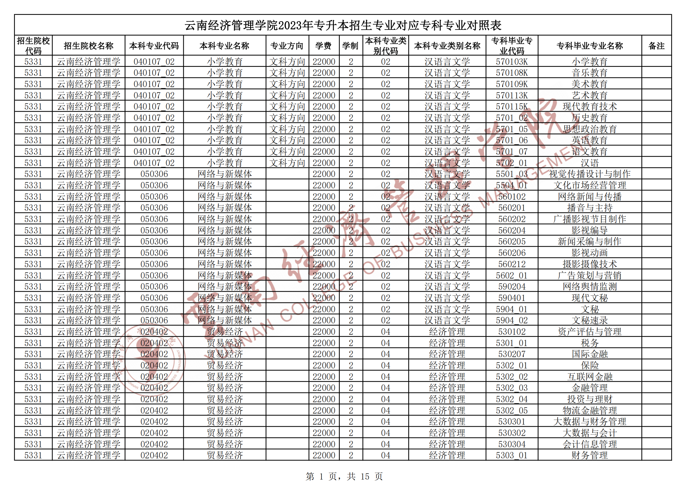 2024云南經(jīng)濟管理學(xué)院專升本專業(yè)對照表是什么？