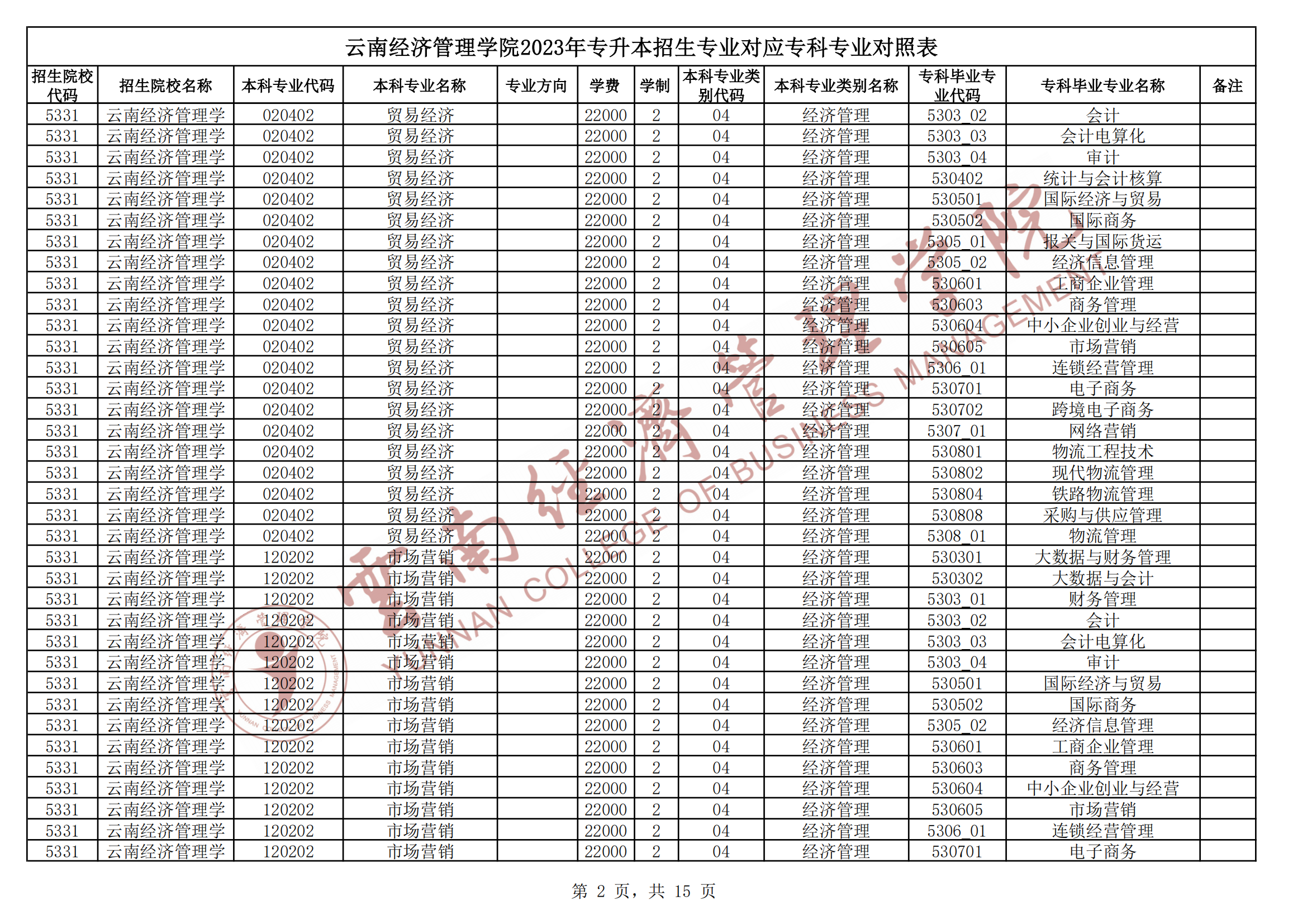 2024云南經(jīng)濟管理學(xué)院專升本專業(yè)對照表是什么？